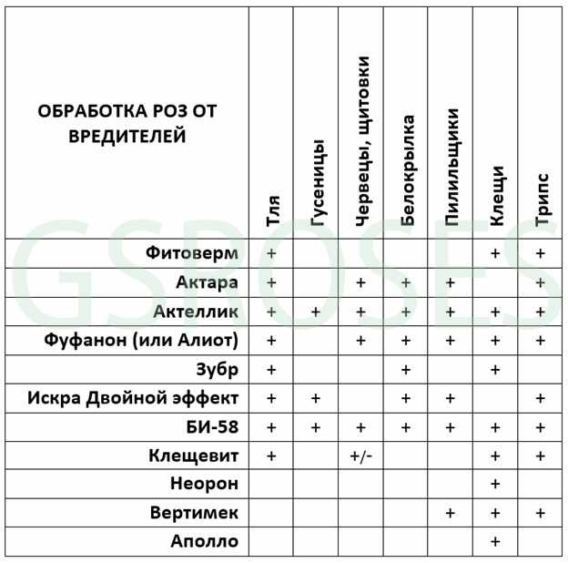 Инсектициды — сводная таблица применяемых препаратов (по составу/ действующему веществу)