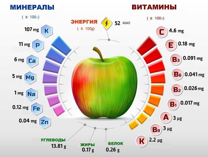 Конспект занятия «полезное яблочко». воспитателям детских садов, школьным учителям и педагогам - маам.ру