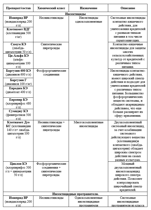 Общая классификация инсектицидов - 5 основных групп